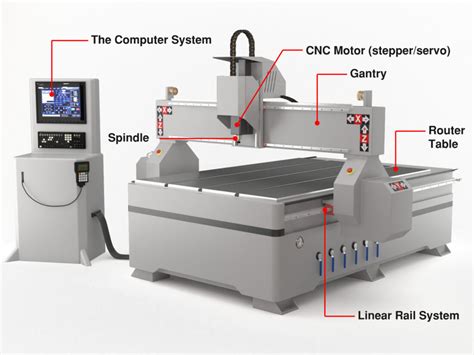 types of cnc router machine